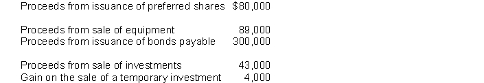 Determine the cash inflows from investing and financing activities given the following data:   A)  investing $132,000; financing $380,000 B)  investing $135,000; financing $391,000 C)  investing $143,000; financing $380,000 D)  investing $148,000; financing $391,000 