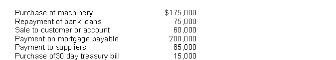 Given the following activities:   The cash outflows for investing and financing activities were A)  investing $175,000; financing $310,000. B)  investing $190,000; financing $275,000. C)  investing $190,000; financing $310,000. D)  investing $175,000; financing $275,000. 