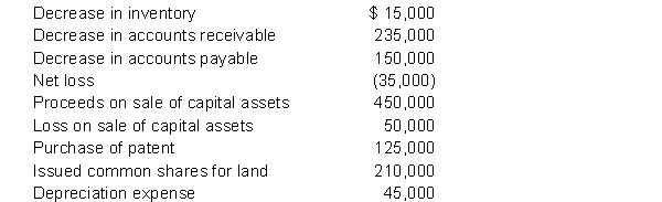 Buhler Ltd. had the following activity during a recent period:   Instructions  a) Determine the net cash flow from operating activities. b) Determine the net cash flow from investing activities. c) Determine the net cash flow from financing activities.