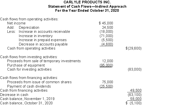 Below is the Statement of Cash Flows for Carlyle Products Inc. They have just finished their second year of operation and have approached you, the manager of the local branch of The Canadian Bank, to ask for a loan.   Instructions  a) Do you think Carlyle Products Inc. has had a successful year? Support your answer. b) What areas are of concern to you when reviewing their Statement of Cash Flows? c) What other information would you like? Are there any conditions you would require before you granted them a loan?