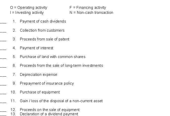 Listed below are the various types of activities or transactions reported on the Statement of Cash Flows, followed by a series of transactions. Match each transaction to its related activity by placing the appropriate letter in the space provided. Assume the indirect method is used. The company has a policy of classifying dividends paid a financing activities and interest paid as operating activities,  