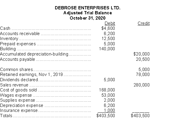 Shown below is an adjusted trial balance for Debrose Enterprises Ltd. at the end of its accounting period, October 31, 2020.   Instructions  a) Prepare a Statement of Income. b) Prepare a Statement of Changes in Equity. c) Prepare a classified Statement of Financial Position.