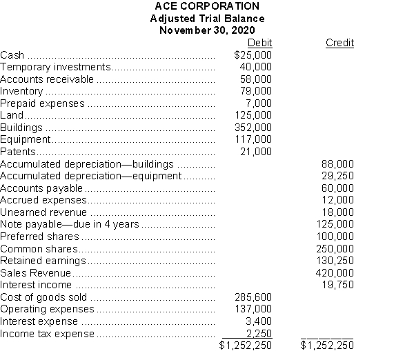 Given the following adjusted trial balance:   Instructions a) Determine the 1. net income (loss). 2. current assets. 3. total assets. 4. shareholders' equity. 5. gross profit. 6.current liabilities. b) Prepare any closing entries required. Assume dividends declared and paid in 2020 are $19,000.  a) Determine the