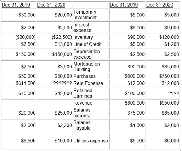 The following is a summary of ledger balances at the end of the 2019 and 2020 for Miller's Meat Store:ط   Instructions Prepare a Statement of Financial Position for 2020 based on the above information, assuming the company declared and paid a dividend of $20,000 in 2020.