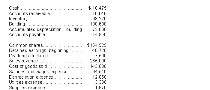 Shown below are the account balances for Heron Corp. for their year-end September 30, 2020:   Instructions Given the above information, prepare the  a) Statement of Income, b) Statement of Changes in Equity, and c) Classified Statement of Financial Position.