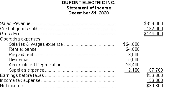 Due to the sudden resignation of the accountant at Dupont Electric Inc., the sales manager has prepared the annual financial statements, shown below:     Instructions  a) Identify the errors in the financial statements. b) Prepare corrected financial statements for Mason's Mechanics Inc.