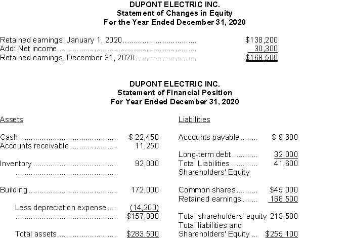 Due to the sudden resignation of the accountant at Dupont Electric Inc., the sales manager has prepared the annual financial statements, shown below:     Instructions  a) Identify the errors in the financial statements. b) Prepare corrected financial statements for Mason's Mechanics Inc.