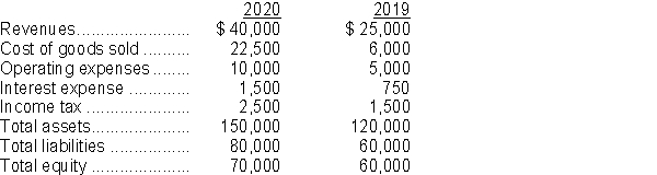 Behnke Pharmaceuticals accounting system provided the following data for the last two years:   Instructions Calculate the profit margin, return on assets, and return on equity for 2020. Explain what each ratio measures in general, and what each specifically indicates for Behnke Pharmaceuticals.