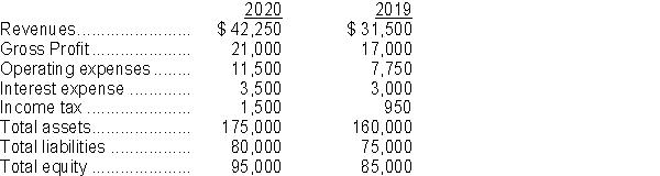 Larry's Landscaping accounting system provided the following data for the last two years:   Instructions Calculate the profit margin, return on assets, and return on equity for 2020. Explain what each ratio measures in general, and what each specifically indicates for Larry's Landscaping.