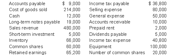 The following data was taken from the books of Debrose Enterprises Ltd. as of December 31, 2020:   Instructions From the list above determine which items should not be reported on the Statement of Financial Position.