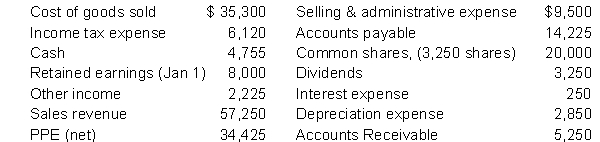 The following data was taken from the books of Polo, Inc. as of December 31, 2020:   Instructions  a) Calculate total assets. b) Calculate total revenue, expenses and net income. c) Calculate total liabilities. d) Calculate earnings per share.