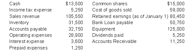 The following data was taken from the books as at December 31, 2020 of Jericho Inc.:   Instructions  a) Determine the gross profit and net income. b) Calculate the balance in the retained earnings account as of December 31, 2020. c) Calculate the working capital.