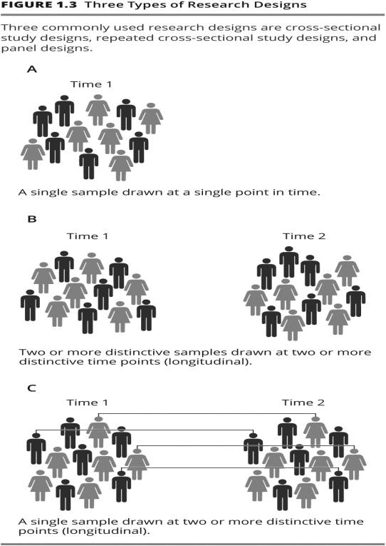 Research design  B  represents which research design?   A) cross-sectional B) repeated cross-sectional C) panel D) causal