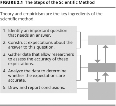 Which step of the scientific method demonstrates empiricism?   A) Step 1 B) Step 2 C) Step 3 D) Step 5