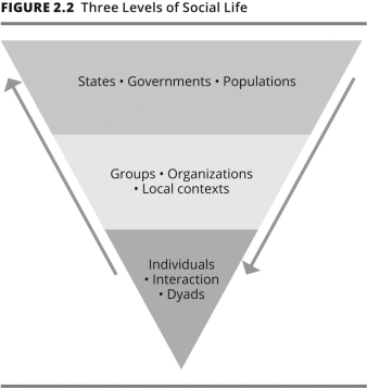 Sociologists model social life with three levels that move from specificity to abstraction.Which words represent these levels,in order from the widest point of the triangle to the narrowest?   A) guess;hunch;theory B) describe;explain;explore C) theoretical;empirical;sociological D) macro;meso;micro