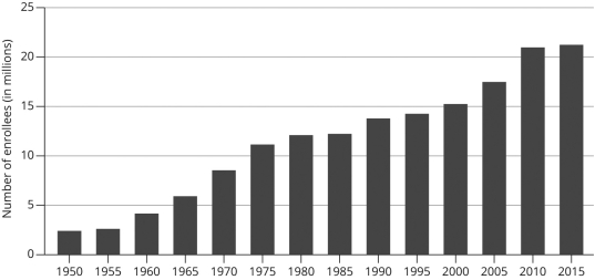 Which interpretation of these data represents a structural functionalist approach?   A) Increasing the population's educational attainment helps society because a more educated population is more economically productive. B) Those who access higher education gain more of society's social rewards. C) Higher education results in credentialism,stratification of people based on degree rather than skill. D) Trends in higher education must be distinguished by race,class,and gender in order to understand their effects on social inequality.