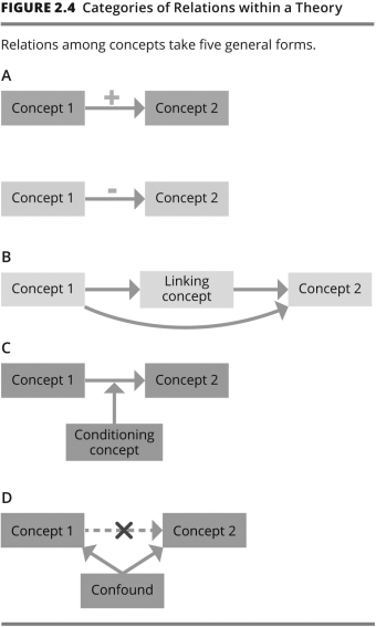 <strong>In a study of family process,a sociologist finds that the relation between poverty and childhood problems is influenced by parental support.When parents provide strong support,poor children's problems are less numerous and less severe.The three concepts are poverty,childhood problems,and parental support.Which category of relations within a theory best describes these findings? </strong> A)A B)B C)C D)D