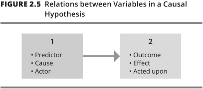 This figure describes the relations between variables in a causal hypothesis.1 refers to ________ variable;2 refers to ________ variable.   A) dependent;independent B) cause;effect C) independent;dependent D) effect;cause