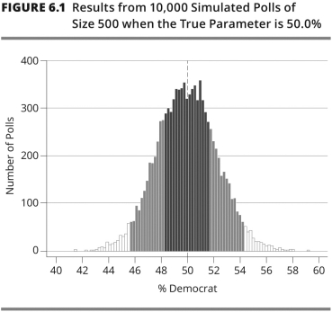 This graph depicts a ________,which is a set of estimates that would be observed from a large number of independent samples that are all the same size and drawn using the same method.   A) confidence interval B) confidence level C) population distribution D) sampling distribution