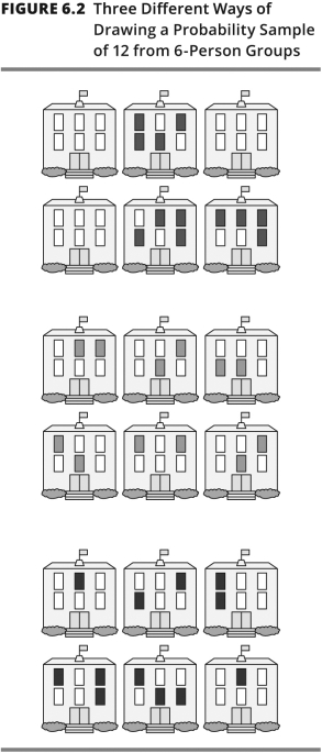 This figure depicts three different ways to draw a probability sample of 12 from six-person groups.Which type of sampling is illustrated from top to bottom of the figure?   A) Cluster Sampling;Stratified Sampling;Simple Random Sampling B) Cluster Sampling;Simple Random Sampling;Stratified Sampling C) Stratified Sampling;Cluster Sampling;Simple Random Sampling D) Simple Random Sampling;Cluster Sampling;Stratified Sampling