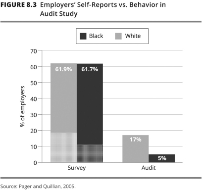 The figure below suggests that the results of the survey research   A) were in stark contrast to what Devah Pager found in her audit study of the same employers. B) largely confirmed what Devah Pager found in her audit study of the same employers. C) showed that employers are generally honest with respect to their hiring practices. D) confirmed that whites with a criminal record were significantly more likely to be hired than blacks without a criminal record.