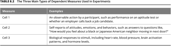 Look at the table below.What is the correct placement of the types of dependent measures?   A) Cell 1=Attitudinal measures;Cell 2=Behavioral measures;Cell 3=Physiological measures B) Cell 1=Behavioral measures;Cell 2=Attitudinal measures;Cell 3=Physiological measures C) Cell 1=Physiological measures;Cell 2=Behavioral measures;Cell 3=Attitudinal measures D) Cell 1=Behavioral measures;Cell 2=Physiological measures;Cell 3=Attitudinal measures
