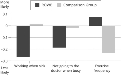 Compare and contrast in 1-2 sentences the concepts of reasonable scope and answerability in evaluation research.Consider the research question proposed by the Results-Only Work Environment (ROWE)study and explain in 2-3 sentences the extent to which it is reasonable and answerable.