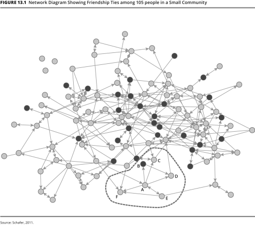 When social network analysts diagram networks,how do they represent nodes?   A) Bidirectional arrows represent nodes,which are mutual ties between people. B) The regions with the most circles and arrows represent nodes,which are hubs of social activity. C) Each circle represents a node,which is a social actor. D) The dotted lines that form a circle represent a node,which is a web of social life within a larger network.