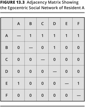In a matrix,a tie is represented by which symbol?   A) - B) 0 C) 1 D) A