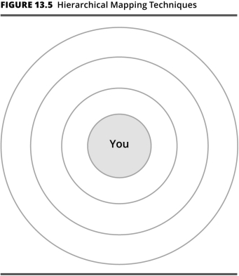 Hierarchical mapping techniques may ask a respondent to list names in concentric circles moving from ________ in the center to ________ in the outer rings.   A) bridging ties;equivalences B) positive valences;negative valences C) strong ties;weak ties D) proper names;nicknames