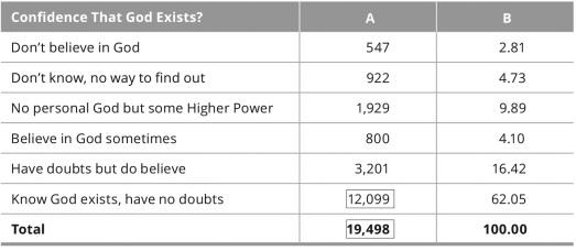 This table depicts a   A) standard deviation. B) regression coefficient. C) measure of central tendency. D) frequency distribution.