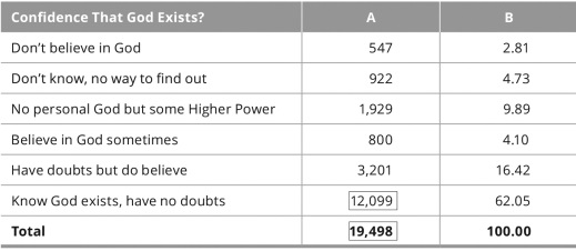 In this table,Column A indicates the ________ of each response.   A) frequency B) relative frequency C) relative deviation D) standard deviation
