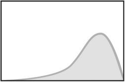 This graph displays a ________ distribution.   A) skewed right B) skewed left C) symmetric D) bimodal