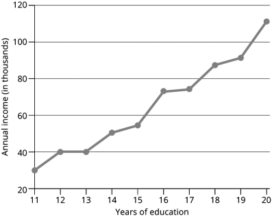 What type of graph is displayed below?   A) bar graph B) histogram C) line graph D) pie chart