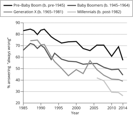 As this graph notes,there are big differences between cohorts,but since 1985 each cohort has also become more tolerant toward gay people over time.What type of effect is demonstrated with the increased tolerance over time within cohort?   A) age B) cross-sectional C) panel D) period
