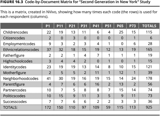 <strong>Which statement about the Second Generation in New York study is accurate? </strong> A)Participant 73 mentioned children 15 times. B)Politics was discussed by 73 participants. C)There were eight participants in this study. D)The number of codes should be greater than the number of participants.