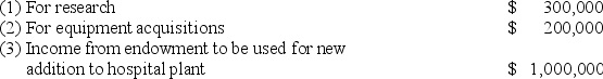 A private,not-for-profit hospital received the following restricted contributions and other receipts during the year ended December 31,20X8:   None of the contributions or other receipts were expended during the ended December 31,20X8.For the year ended December 31,20X8,what amount would be reported on the hospital's statement of changes in net assets as an increase in net assets with donor restrictions? A) $1,500,000 B) $1,200,000 C) $500,000 D) $300,000