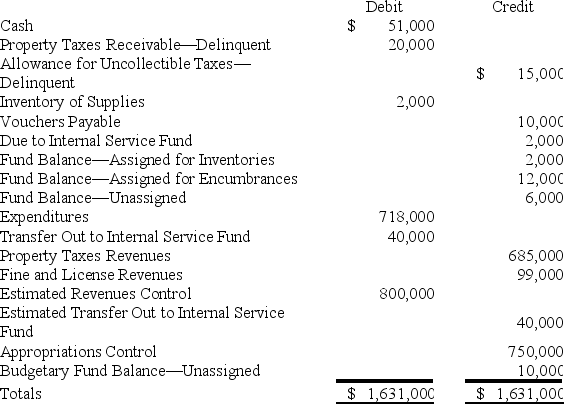 The adjusted trial balance for White River for the fiscal year ended June 30,20X9,is presented below. Required: a.Prepare a statement of revenues,expenditures,and changes in fund balance for White River for the year ended June 30,20X9.Assume there were no supplies or outstanding encumbrances at the beginning of the year. b.Prepare a balance sheet for White River at June 30,20X9.