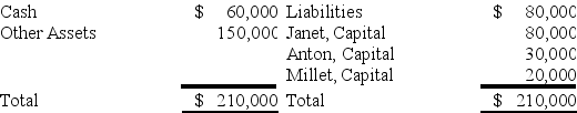 The balance sheet given below is presented for the partnership of Janet,Anton,and Millet:   The partners share profits and losses in the ratio of 5:3:2,respectively.The partners agreed to dissolve the partnership after selling the other assets for $50,000.On dissolution of the partnership,Janet should receive: A) $0. B) $80,000. C) $10,000. D) $30,000.