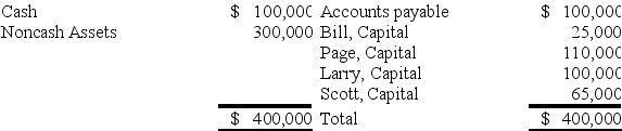 Bill,Page,Larry,and Scott have decided to terminate their partnership.The partnership's balance sheet at the time they decide to wind up is as follows:    During the winding up of the partnership,the other assets are sold for $150,000 and the accounts payable are paid.Page and Larry are personally solvent,but Bill and Scott are personally insolvent.The partners share profits and losses in the ratio of 3:2:1:4. -Based on the preceding information,what amount will be paid out to Bill upon liquidation of the partnership? A) $0 B) $5,000 C) $25,000 D) $2,500