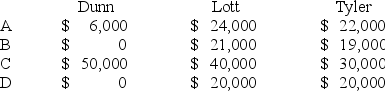 The following condensed balance sheet is presented for the partnership of Dunn,Lott,and Tyler who share profits and losses in the ratio of 7:2:1,respectively.   The partners agreed that the partnership would be liquidated after selling the other assets.All partners are personally insolvent.What would each of the partners receive if the other assets are sold for $70,000?   A) Option A B) Option B C) Option C D) Option D