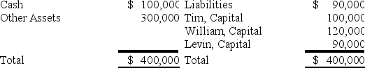 On December 1,20X9,the partners of Tim,Williams,and Levin,who share profits and losses in the ratio of 4:4:2,decided to liquidate their partnership.On this date the partnership condensed balance sheet was as follows:   On December 11,20X9,the first cash sale of other assets with a carrying amount of $200,000 realized $140,000.Safe installment payments to the partners were made on the same date.How much cash should be distributed to each partner?   A) Option A B) Option B C) Option C D) Option D
