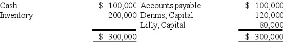Partners Dennis and Lilly have decided to liquidate their business.The following information is available:    Dennis and Lilly share profits and losses in a 3:2 ratio.During the first month of liquidation,half the inventory is sold for $60,000,and $60,000 of the accounts payable is paid.During the second month,the rest of the inventory is sold for $45,000,and the remaining accounts payable are paid.Cash is distributed at the end of each month,and the liquidation is completed at the end of the second month. -Refer to the information provided above.Using a safe payments schedule,how much cash will be distributed to Dennis at the end of the second month? A) $18,000 B) $27,000 C) $36,000 D) $60,000