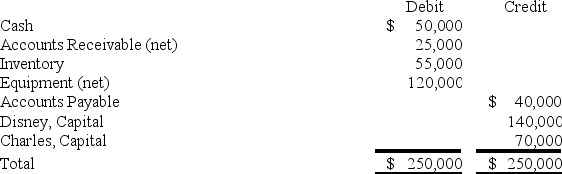 When Disney and Charles decided to incorporate their partnership,the trial balance was as follows:     The partnership's books will be closed,and new books will be used for D & C Corporation.The following additional information is available: 1.The estimated fair values of the assets follow:     2.All assets and liabilities are transferred to the corporation. 3.The common stock is $5 par.Disney and Charles receive a total of 24,000 shares. 4.Disney and Charles share profits and losses in the ratio 6:4. Required: a.Prepare the entries on the partnership's books to record (1)the revaluation of assets, (2)the transfer of the assets to the D & C Corporation and the receipt of the common stock,and (3)the closing of the books. b.Prepare the entries on D & C Corporation's books to record the assets and the issuance of the common stock.
