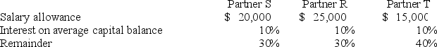 The SRT partnership agreement specifies that partnership net income be allocated as follows:    Average capital balances for the current year were $60,000 for S,$50,000 for R,and $40,000 for T. -Refer to the information given.Assuming a current year net income of $125,000,what amount should be allocated to each partner?   A) Option A B) Option B C) Option C D) Option D