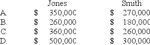 Jones and Smith formed a partnership with each partner contributing the following items:    Assume that for tax purposes Jones and Smith agree to share equally in the liabilities assumed by the Jones and Smith partnership. -Refer to the above information.What is the balance in each partner's capital account for financial accounting purposes?   A) Option A B) Option B C) Option C D) Option D