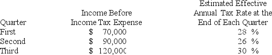 <strong>Chicago Company,a calendar-year corporation,had the following actual income before income tax expense and estimated effective annual income tax rates for the first three quarters in 20X2: Chicago's income tax expense in its interim income statement for the third quarter should be:</strong> A)$36,000 B)$41,000 C)$42,400 D)$84,000
