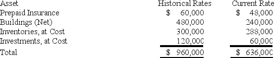 The assets listed below of a foreign subsidiary have been converted to U.S.dollars at both current and historical exchange rates.Assuming that the recording currency of the foreign subsidiary is the functional currency,what total amount should appear for these assets on the U.S.company's consolidated balance sheet?   A) $636,000 B) $648,000 C) $708,000 D) $960,000