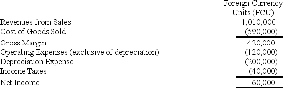 On January 2,20X8,Polaris Company acquired a 100% interest in the capital stock of Ski Company for $3,100,000.Any excess cost over book value is attributable to a patent with a 10-year remaining life.At the date of acquisition,Ski's balance sheet contained the following information:    Ski's income statement for 20X8 is as follows:    The balance sheet of Ski at December 31,20X8,is as follows:    Ski declared and paid a dividend of 20,000 FCU on October 1,20X8.Spot rates at various dates for 20X8 follow:    Assume Ski's revenues,purchases,operating expenses,depreciation expense,and income taxes were incurred evenly throughout 20X8. -Refer to the above information.Assuming the FCU of the country in which Ski Company is located is the functional currency,what are the translated amounts for the items below in U.S.dollars?   A) Option A B) Option B C) Option C D) Option D