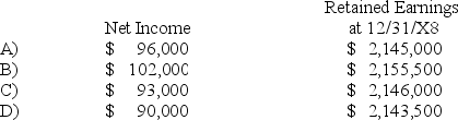 On January 2,20X8,Polaris Company acquired a 100% interest in the capital stock of Ski Company for $3,100,000.Any excess cost over book value is attributable to a patent with a 10-year remaining life.At the date of acquisition,Ski's balance sheet contained the following information:    Ski's income statement for 20X8 is as follows:    The balance sheet of Ski at December 31,20X8,is as follows:    Ski declared and paid a dividend of 20,000 FCU on October 1,20X8.Spot rates at various dates for 20X8 follow:    Assume Ski's revenues,purchases,operating expenses,depreciation expense,and income taxes were incurred evenly throughout 20X8. -Refer to the above information.Assuming the FCU of the country in which Ski Company is located is the functional currency,what are the translated amounts for the items below in U.S.dollars?   A) Option A B) Option B C) Option C D) Option D